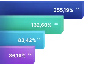 Gráfico mostrando as taxas