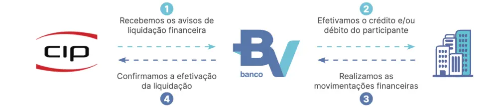 Na imagem vemos ícones institucionais do BV e Cip.