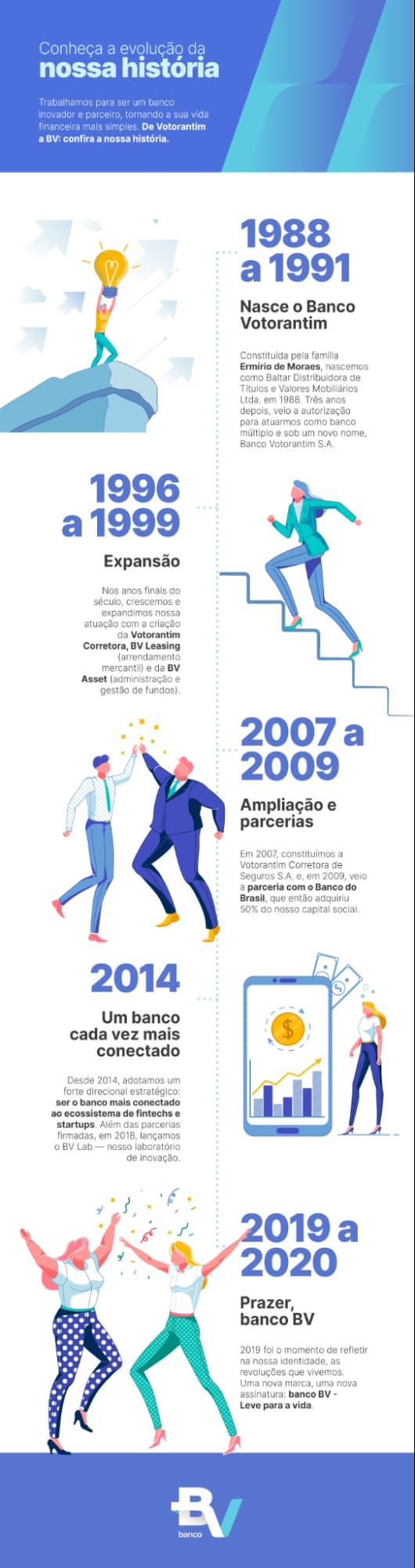 Infográfico do banco BV na cor azul. O infográfico explica sobre a histórica do banco BV através dos anos de fundação até o momento atual.