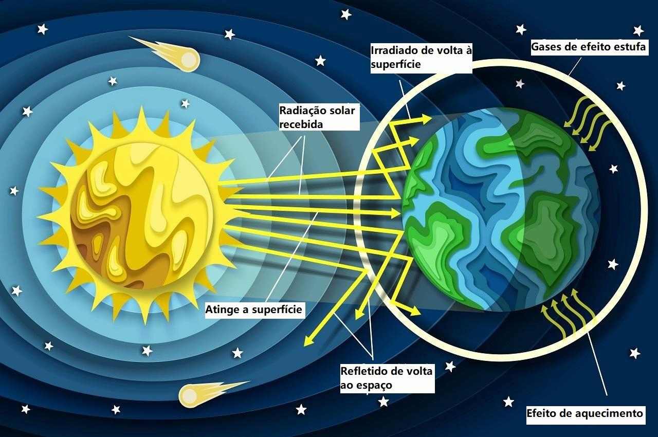 A imagem é uma ilustração do efeito estufa na Terra.