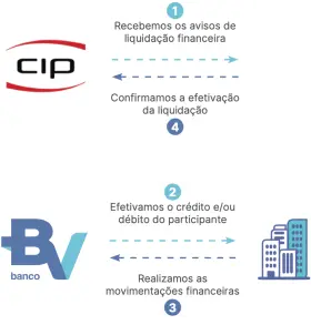 Na imagem vemos ícones institucionais do BV e Cip.