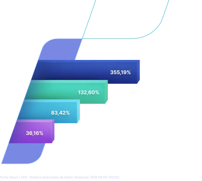 Gráfico mostrando as taxas