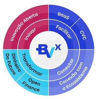 Um círculo similar a um gráfico de pizza com quatro setores do Ecossistema BVx. O primero setor no superior esquerdo é de inovação aberta. O segundo setor no superior direito é de Banking as a Service e Corporate Venture Capital. O terceiro setor no inferior esquerdo é de Dinheiro do Futuro e Open Finance. O quarto setor no inferior direito é de Conexão com o Ecossistema.